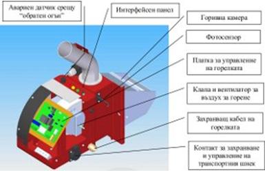 Пелетна горелка GP 20+ конструкция