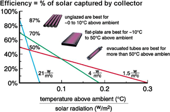 Solar collector efficiency graph. If you have a disability and need assistance reading this image, please email the Webmaster.