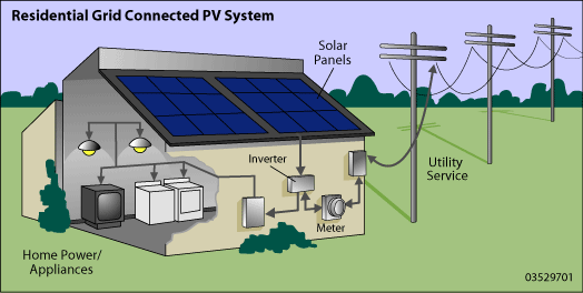 http://www.flgoesgreen.com/images/solar-panel/residential_grid_pv.gif